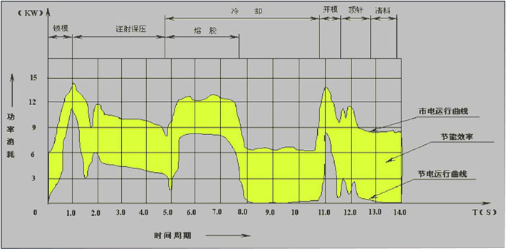 注塑機(jī)節(jié)電效益圖.jpg 注塑機(jī)節(jié)電效益圖.jpg